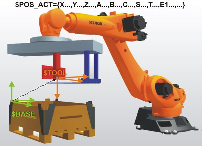 3. Bölüm: Temel Robot Kullanımı 3.4.2. Kartezyen Robot Pozisyonu Kartezyen Robot Pozisyonu, TCP'nin Base veya World Koordinat Sistemine göre olan pozisyonudur.