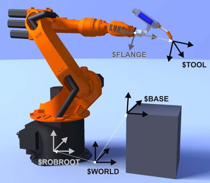 ERPE-METEG 3.6. Endüstriyel Robot Koordinat Sistemleri Endüstriyel robotların kullanımı, programlanması ve devreye alınması işlemlerinde koordinat sistemleri büyük bir öneme sahiptir. Şekil 3.