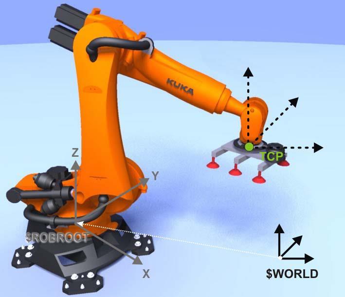 ERPE-METEG 3.8. World Koordinat Sisteminde Robot Hareketi Şekil 3.17