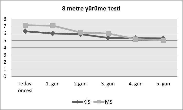 Grafik 2: KĠS ve MS Grubunun 9-HPT Sürelerindeki Tedavi Öncesi, Tedavi Boyunca Günler Ġçindeki DeğiĢimi Alt ekstremite iģlevlerini ölçmede kullanılan 8 metre