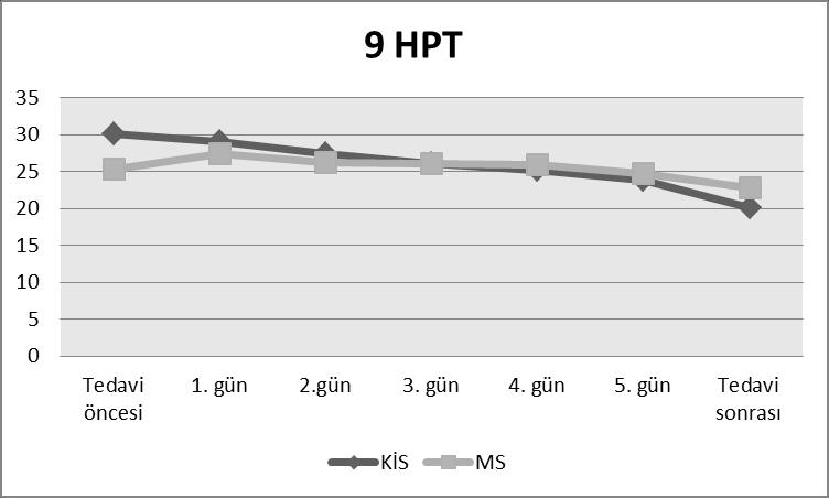 098). (Grafik 3) Grafik 3: KĠS ve MS Grubunun Tedavi Öncesi, Tedavi Boyunca ve Sonrasında 8 Metre Yürüme Testi (T25WT) Sürelerindeki DeğiĢimi Pulse tedavi