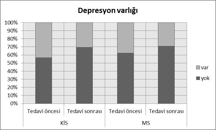 Gerek KĠS gerekse MS hastalarında tedavi öncesi ve tedavi sonrası depresyon puanı 16 ve üzerinde olan hasta sayısı anlamlı farklılık göstermemiģtir (Grafik 6) Grafik 6: Puanlarındaki DeğiĢim Oranları