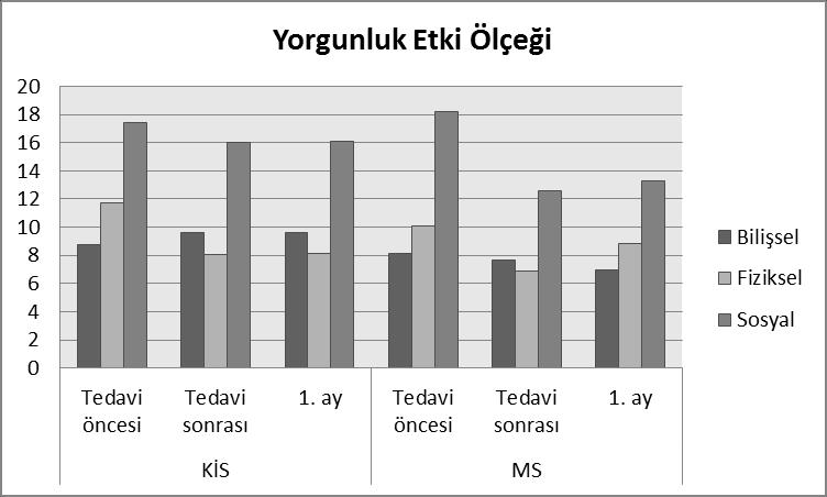 Grafik 8: ÇalıĢma Grubunda YEÖ Puanlarının Atak Tedavisi Öncesi, Sonrası ve birinci aydaki Değerleri (Yüksek puan daha yüksek yorgunluk algısını ifade etmektedir).