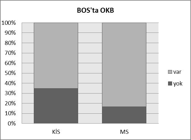 Grafik 9: ÇalıĢma Grubunda BOS ta OKB Varlığı Tablo 4: ÇalıĢma Grubunun BOS Bulguları. ĠgG indeksi >0.7 olanların her iki gruptaki yüzdesi belirtilmiģtir.