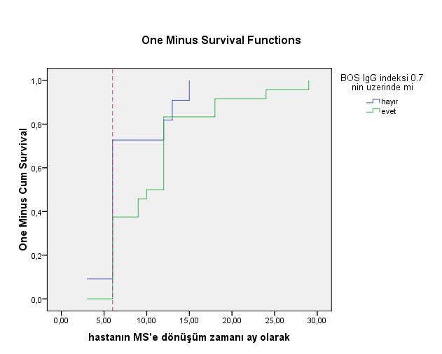 hastaların dönüģüm zamanı 7.27 aydı (Grafik 15); iki grup arasında anlamlı fark bulunmadı (p=0,092). ĠgG indeksi 1 in üzerinde olan hastaların MS e dönüģüm zamanı 10.