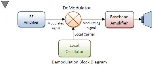 Demodülasyon Demodulation mesaj sinyalini geri kazanmak için alıcıda yapılan modülasyonun ters işlemidir. Alınan sinyalin temel bant sinyal frekanslarına kaydırılmasıdır.