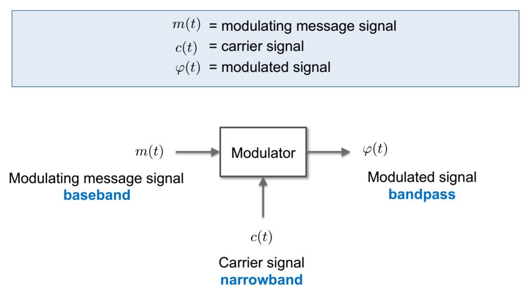 Sürekli Dalga Modülasyonu Sürekli dalga (Cw) modülasyonu CW modülasyonu, sinüzoidal bir taşıyıcının bazı özelliklerinin, mesaj (modülasyon) sinyaline uygun olarak değiştirildiği anlamına gelir.