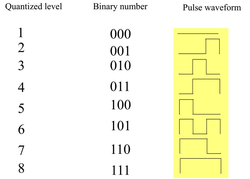 Darbe Kod Modülasyonu (PCM) İkili sayı ve 3 bitlik darbe kodu örneği aşağıda gösterilmiştir: Bu kodlanmış