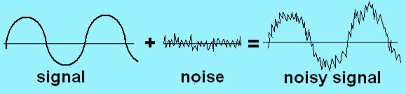 Haberleşmede gürültü Haberleşme sisteminin sınırlamaları Gürültü genel bir terimdir. Bilgi sinyalini etkileyen ve bilgi taşımayan rastgele ve istenmeyen sinyali tanımlamak için kullanılır.