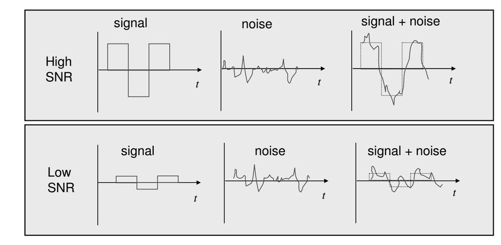 Temel kavramlar : SNR, bant genişliği & haberleşme hızı Gürültü seviyesi yüksek olursa, bilgi geri kazanılamaz.