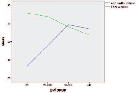 BKİ ile CRP, nötrofil/lenfosit oranı (NLO) ilişkisi ve aort sertlik indeksi, esneyebilirliği ilişkisi grafik olarak Şekil 1 ve 2 de gösterilmiştir.