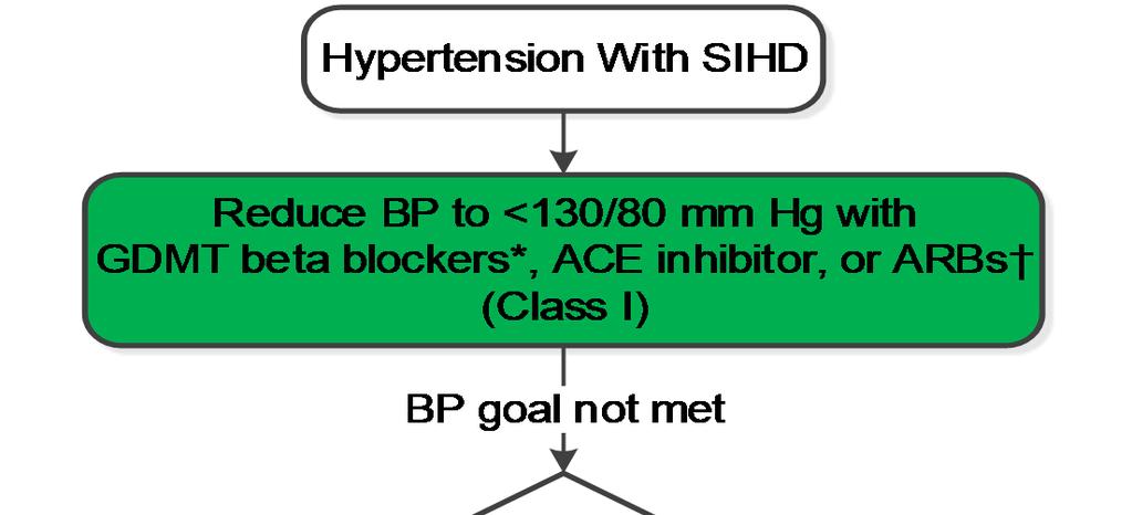 Management of Hypertension in Patients With SIHD Colors correspond to Class of Recommendation in Table 1.