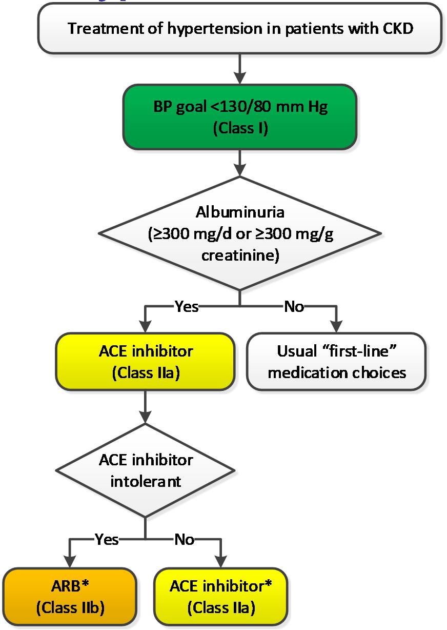 Management of Hypertension in Patients With CKD Colors correspond to Class of Recommendation in Table 1.