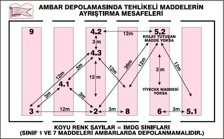 Aşağıdaki tehlike sınıflarında yük ihtiva eden konteyner dışındaki ambalajlar, IBC tanklar, flat rack, platform veya open-top (üstü açık) konteynerler yan yana istiflenemez. Sınıf 2.