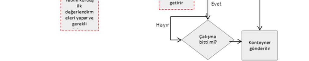 Sızıntılı konteynerin gelişinden, sızıntının temizlenmesi dahil sürecin sonlanmasına kadar izlenecek yöntemler ve adımlar aşağıdaki iş akış şemasında