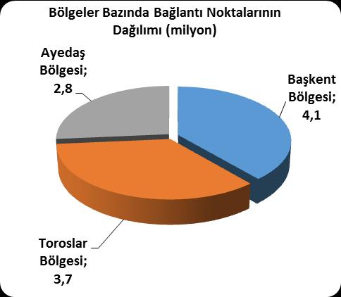 Tüm Türkiye deki bölgeler dikkate alındığında Başkent Bölgesi 4,1 milyon kullanıcı ile 2. sırada, Toroslar Bölgesi 3,7 milyon ile 3. sırada, Ayedaş Bölgesi de 2,8 milyon kullanıcı ile 6.