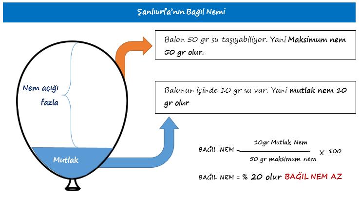 UYARI Gece sis yoğunluğunun gündüze göre fazla olması Dağ yamacı boyunca yükselen hava kütlesinin yağış bırakması Alçalan havanın kurutucu etki yapması, maksimum nemin sıcaklıkla ilişkili olduğunu