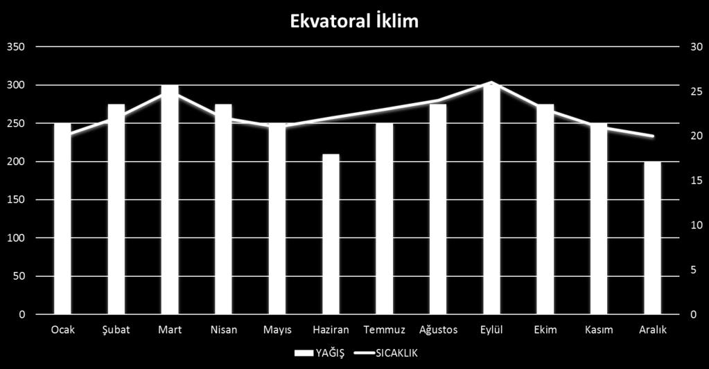 DÜNYADA GÖRÜLEN BÜYÜK İKLİM TİPLERİ EKVATORAL İKLİM (TROPİKAL) 10 Kuzey ve Güney Enlemleri arasında görülür.