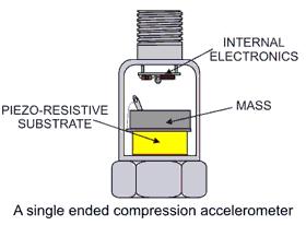 What is a single ended compression accelerometer?