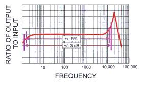 What is the useable frequency range?