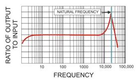 What is the natural frequency of an accelerometer? The natural frequency of an accelerometer is the frequency where the ratio of output is at it highest.