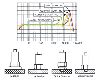 The mounting of an accelerometer effects its frequency response. The mounted natural frequency is dependent directly on the stiffness of the mounting.