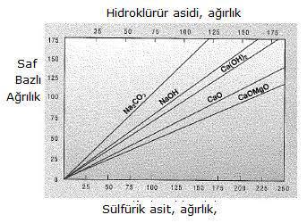 dolomit kireç taşının kullanılması durumunda etkin nötralizasyon için uzun süreli kalma gerekir.