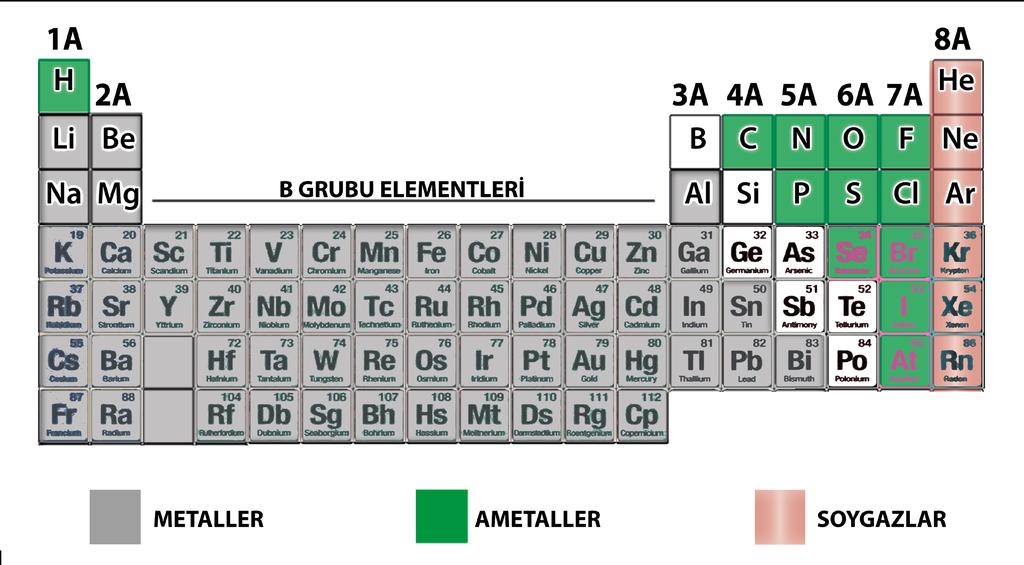 1A GRUBU (ALKALI METALLER) 7A GRUBU (HALOJENLER) Hasanali Lisesinin Nankör Kimyacısı Rabianın Ces edini Fır lattı Funda CeIalin Burnunu Isırıp Attı *En aktif (en kolay elektron verebilen) metallerdir.