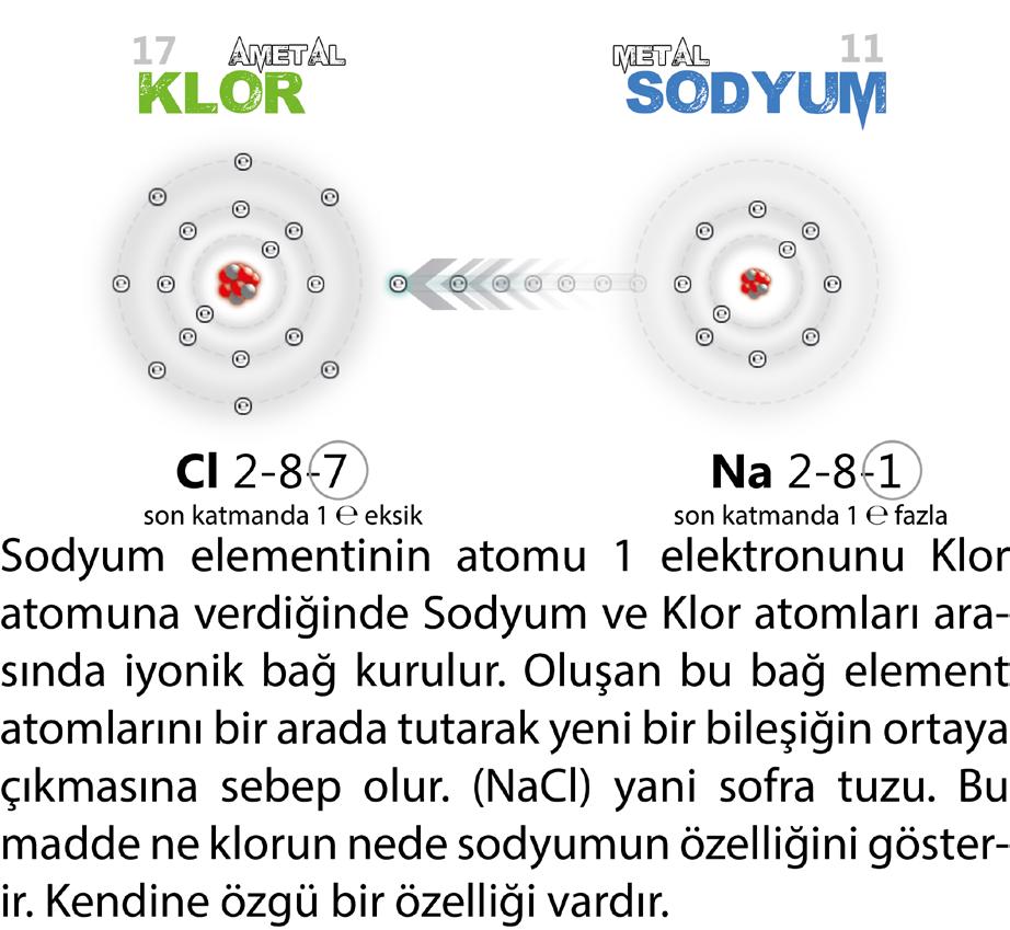 NaCl, MgS, BaCl2, KCl, LiF bileşikleri iyonik bileşiklerden bazılarıdır. *Atomları yada molekülleri bir arada tutan kuvvete kimyasal bağ denir.