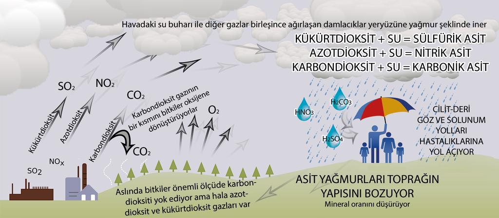 ASİT YAĞMURLARI Asidik yağmur, asidik kimyasalların yağmur, kar, sis, çiy veya kuru parçacıklar halinde yeryüzüne düşmesine verilen isimdir.