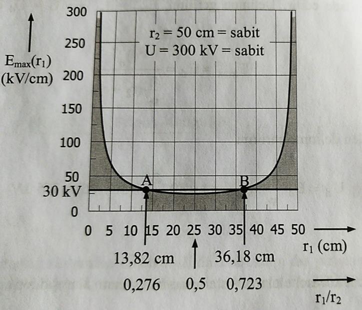 TEMEL ELEKTROT SİSTEMLERİ Küresel Elektrot Sistemi b) Delinme geriliminin değeri maksimum elektrik alanı formülünden E max = E d = U d U d = E d r 2 U d = 375kV c) E max = E d = U 30 = 300 = 30 25 50