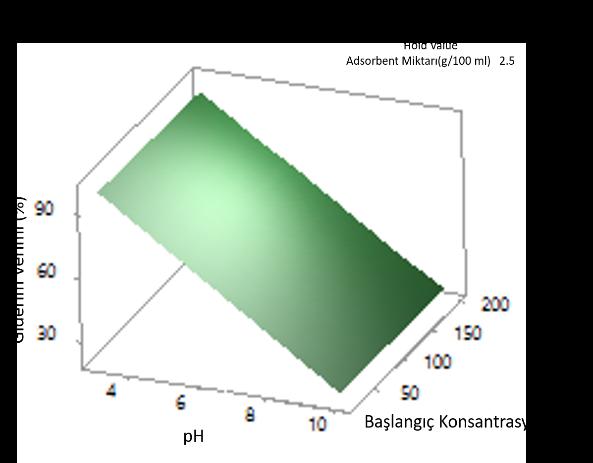 Şekil 2 de renk giderim verimi tepki değişkenlerinin, iki faktör etkileşimlerine ait etkileşim ve 3D yüzey grafikleri verilmiştir.