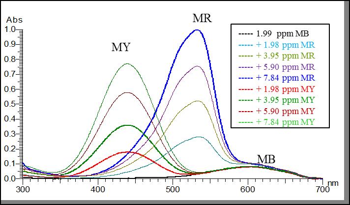 Şekil 2: ph10 tamponlanmış ortamda Maxilon Blue (MB) eğrisi üzerine Maxilon Red(MR) ve Maxilon Yellow (MY) boyalarının UV Eğrisi Şekil 3: Maxilon Blue boyasına ait IR Eğrisi Şekil 4 de MR derişimi