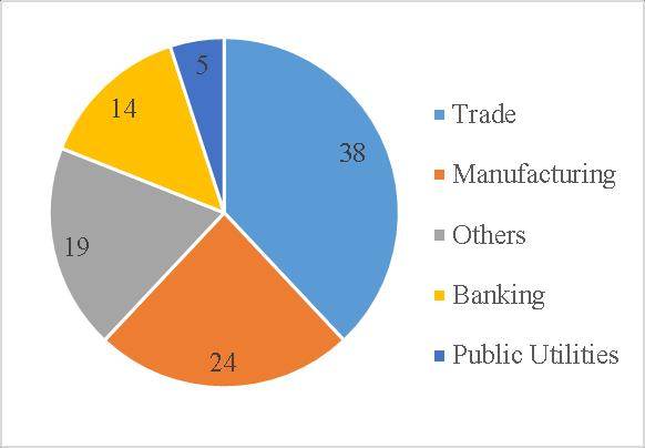 Figure 6: Sectoral Distribution of Corporations in Konya (1908-1918) After all, all the corporations whose primary sectors were manufacturing were founded solely by local notables rather than with