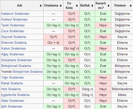 E: Sıralama Algoritmaları Aaliz http://tr.wiipedia.