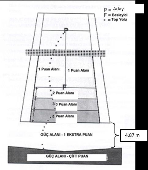 3. Vole (12 Puan) 2,20 m Bu testin nasıl yapılacağı aşağıdaki şekilde gösterilmiş olup, P adayın, F ise top beslemesi yapacak kişinin bulunacağı yerleri göstermektedir.