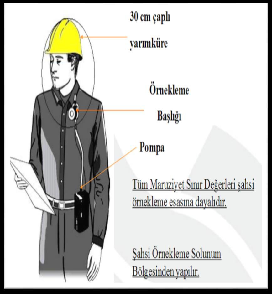 Kişisel maruziyet ölçümleri; Çalışanların kişisel maruziyet düzeyleri ölçülürken numune alma cihazı veya pasif örnekleyici, çalışan