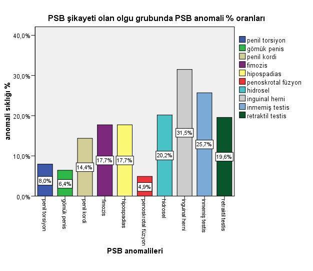 Şekil 17. Penoskrotal bölge ile ilgili şikayet ile başvuran olgularda sık karşılaşılan anomali oranları PSB: Penoskrotal bölge Çalışmaya katılan olguların 327 si (%44.