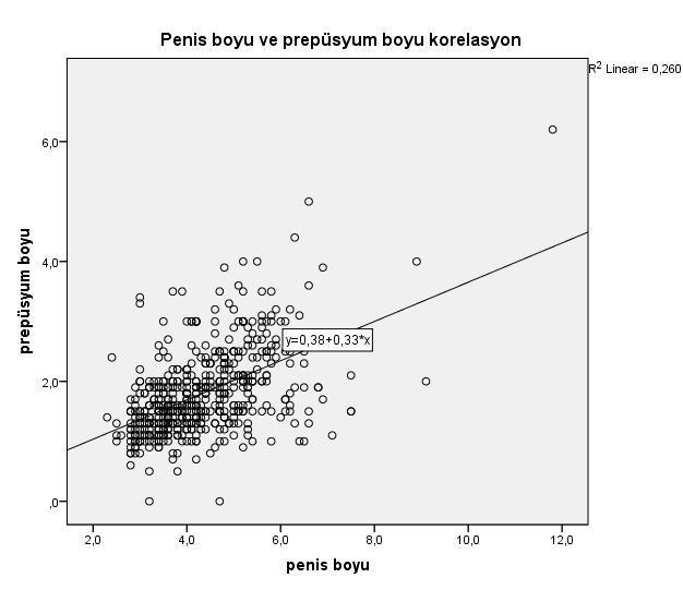 Şekil 20. Penis boyu ve prepüsyum boyu korelasyon grafiği Pearson korelasyon test p<0.001.