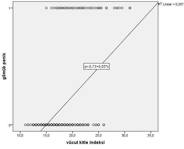Şekil 21. Gömük penis ve vücut kitle indeksi korelasyon grafiği Pearson korelasyon test p<0.
