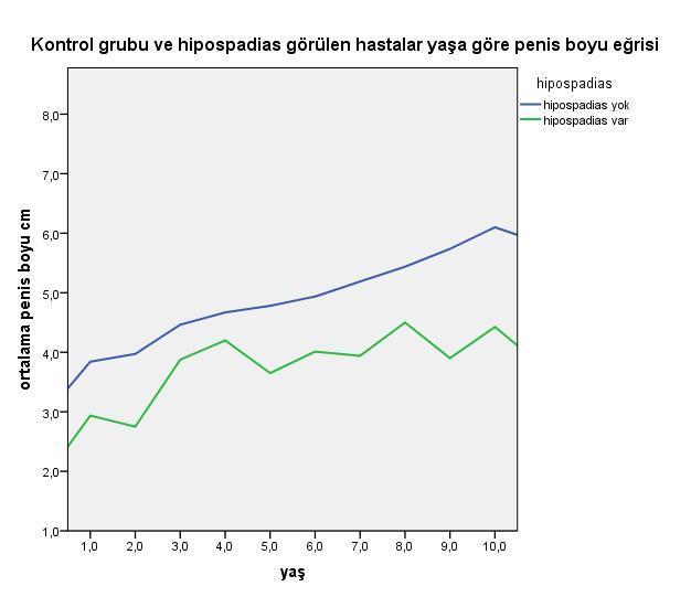 Hipospadiaslı olgularda %72 penil kordi, %15,5 penil torsiyon, %24 retraktil testis, %12 penoskrotal füzyon, %6,9 hidrosel, %8,6 inguinal herni, %6.9 inmemiş testis birlikteliği tespit edildi.