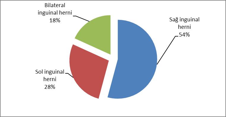 hernilerin %29,5 inin inguinoskrotal herni olduğu anlaşıldı. Sağ inguinal hernilerin %32 si, sol inguinal hernilerin %24 ü inguinoskrotal herni karakterindeydi. Şekil 27.