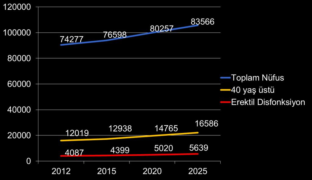 Türkiye Nüfusu Projeksiyon: 2025 ED prevalansı, - Dünya: % 52 (>40 yaş) - Türkiye: % 34 (>40 yaş) 2016 nüfus : 4.270.000 ED (%34) 9.700.