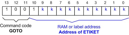 Interpretation of Assembly Instructions ADDLW h 10 ; literal (constant) oriented ADDWF TOPLA,d ; byte