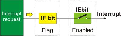 Interrupt System The microcontroller has 14 interrupt sources XXIF is an interrupt flag that shows the result that we are getting from an interrupt.