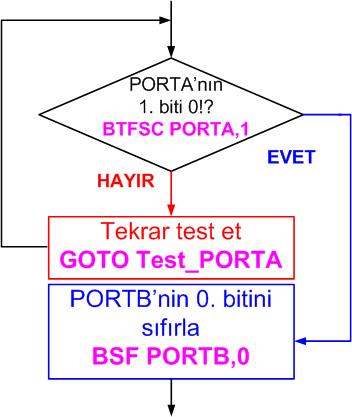 Decision Making by Assembly Instructions BTFSC, BTFSS BTFSC REGISTER,b Komut_1 Komut_2 BTFSS