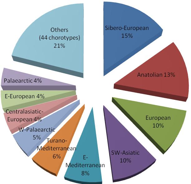 624 Consequently, zoogeographical analysis for all Turkish leaf beetles fauna (696 species) is given as follows: 15 % of all known Turkish species, namely 105 species have Sibero-European; 12.