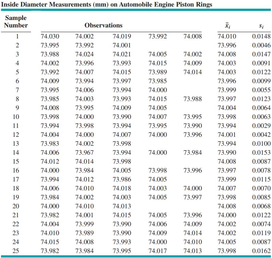 Örnek Otomobil motor piston halkalarının iç çap ölçümleri yandaki tabloda verilmiştir.