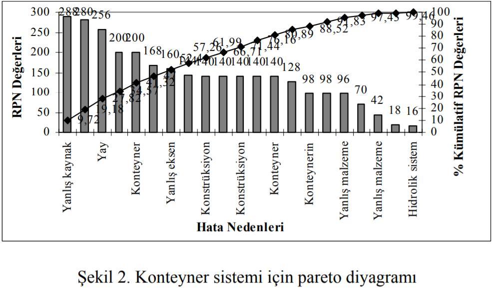 Belirlenen olası hatalar, bunların nedenleri ve etkileri dikkate alınarak RPN değerleri hesaplanmıştır.