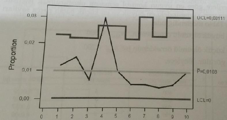 Üst kontrol limiti dışına
